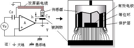 電容測微測振電原理和傳感器結構電氣示意圖