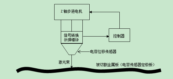 信號轉換處理模塊具體包括下面幾部分功能，如下圖所示。